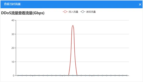 30G基础高防攻击案例