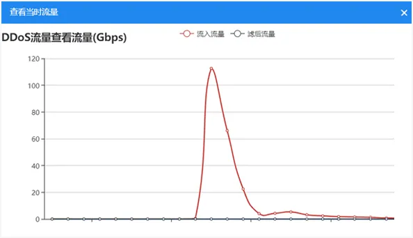 200G高防集群大流量防护案例