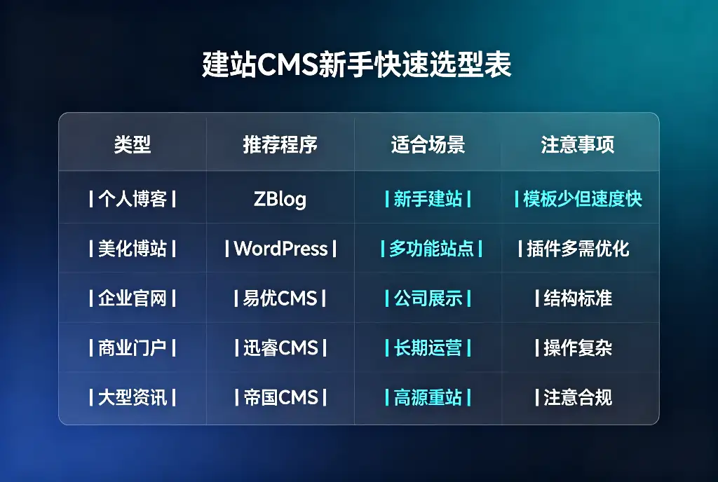 主流建站CMS系统对比