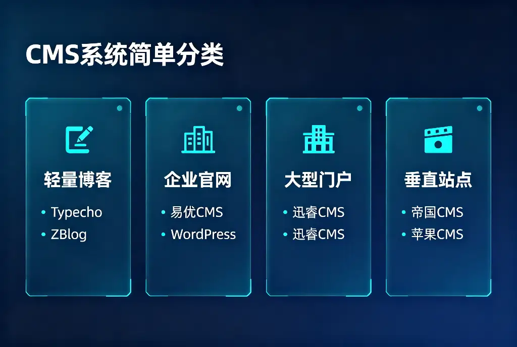 主流CMS建站系统简单分类示意图