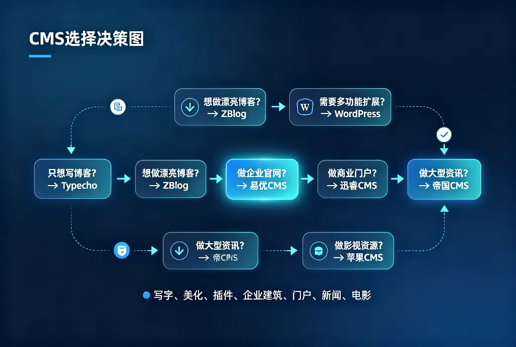 建站CMS新手快速选型对照表