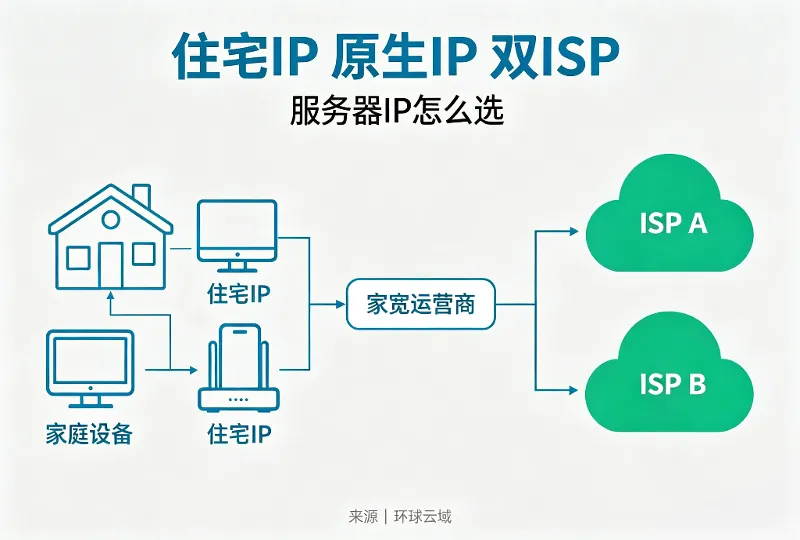 住宅IP、原生IP、双ISP有什么区别？服务器IP选购指南-服务器测评_云 VPS 推荐_运维技术教程与源码分享 - 环球云域数据平台 cloudidc.vip