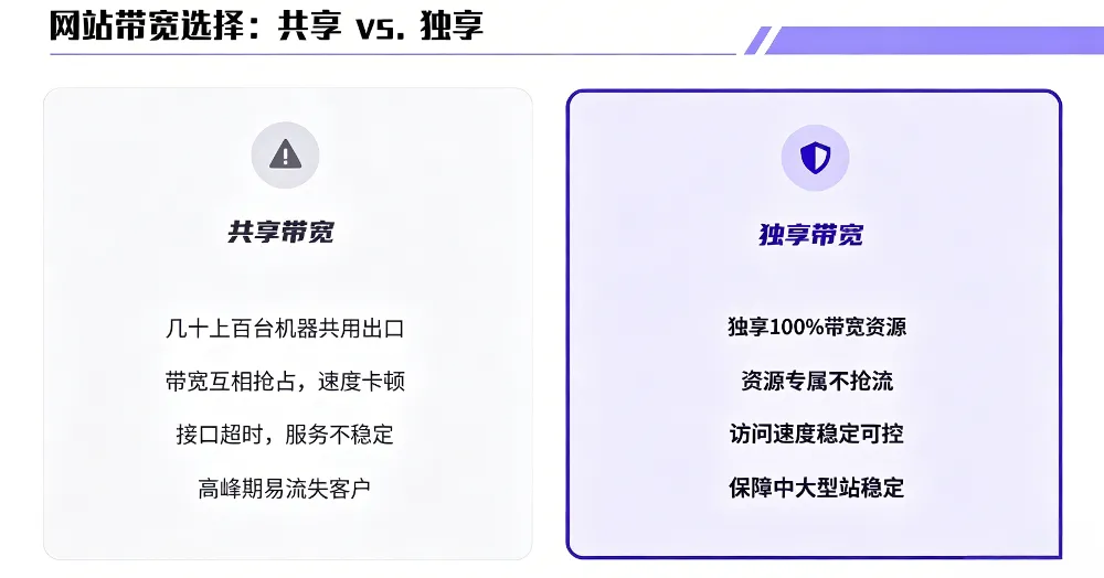 网站带宽选择：共享vs独享