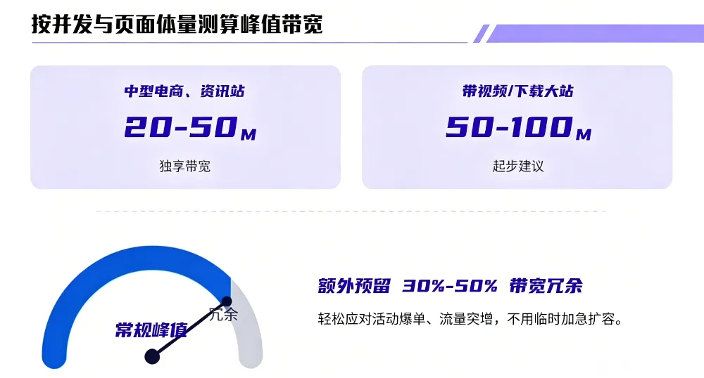 按并发与页面体量测算峰值带宽