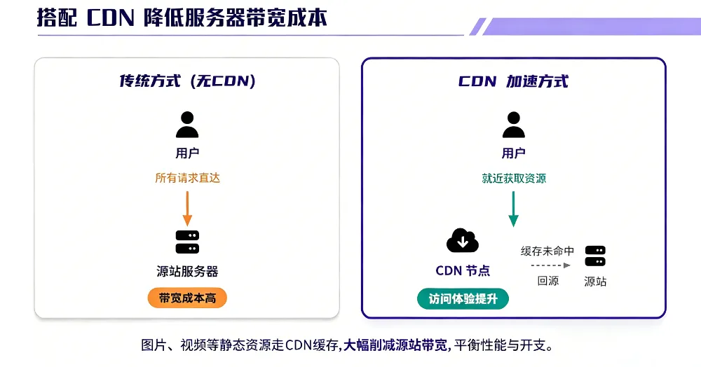 搭配CDN降低服务器带宽成本